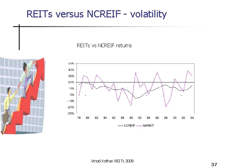 REITs versus NCREIF - volatility REITs vs NCREIF returns Vinod Kothari REITs 2009 37