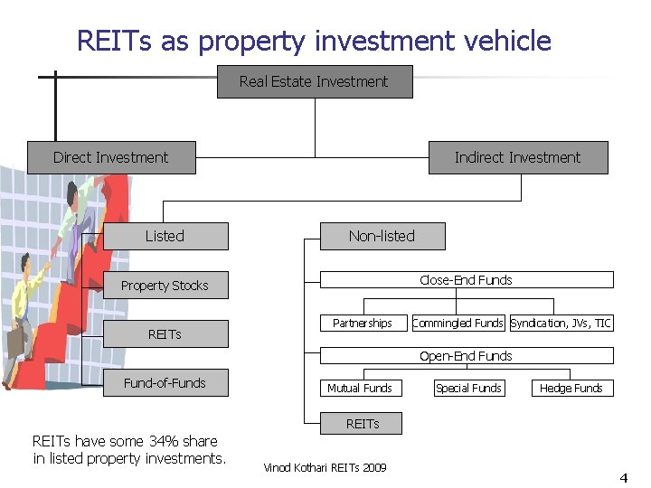 REITs as property investment vehicle Real Estate Investment Direct Investment Listed Indirect Investment Non-listed
