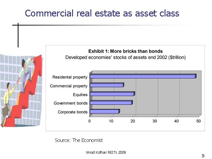Commercial real estate as asset class Source: The Economist Vinod Kothari REITs 2009 5