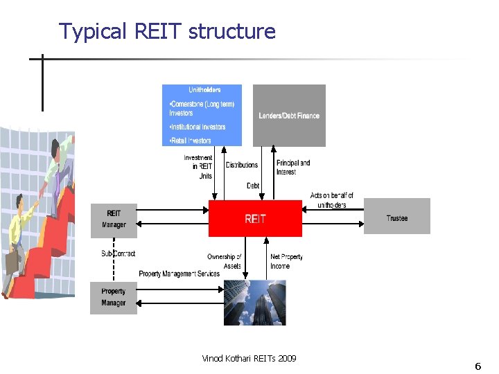 Typical REIT structure Vinod Kothari REITs 2009 6 