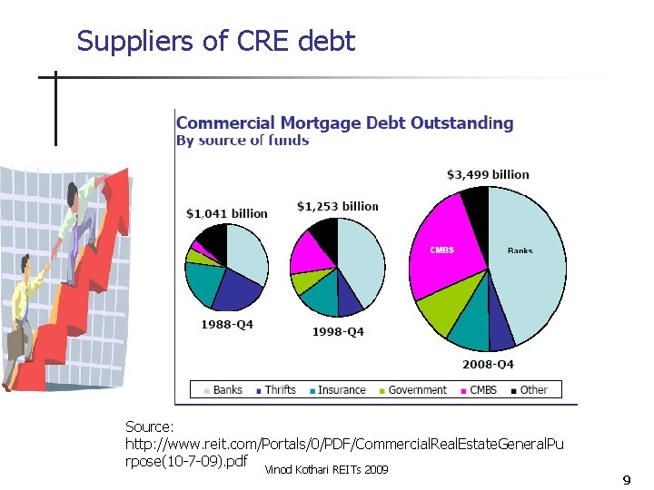 Suppliers of CRE debt Source: http: //www. reit. com/Portals/0/PDF/Commercial. Real. Estate. General. Pu rpose(10