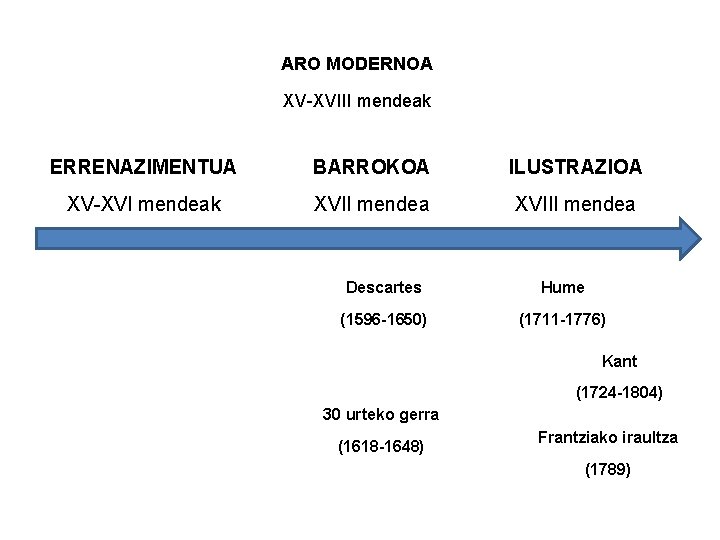 ARO MODERNOA XV-XVIII mendeak ERRENAZIMENTUA BARROKOA ILUSTRAZIOA XV-XVI mendeak XVII mendea XVIII mendea Descartes
