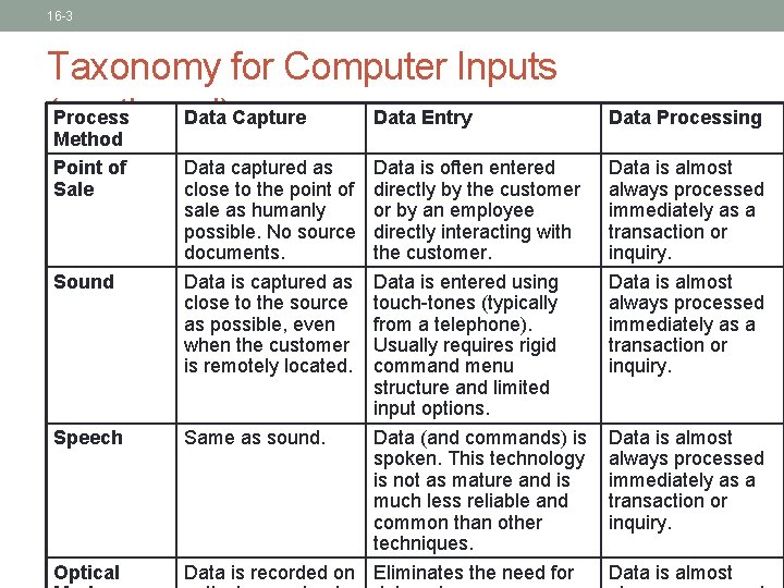 16 -3 Taxonomy for Computer Inputs Process Data Capture Data Entry (continued) Method Point 16 -3 Taxonomy for Computer Inputs Process Data Capture Data Entry (continued) Method Point