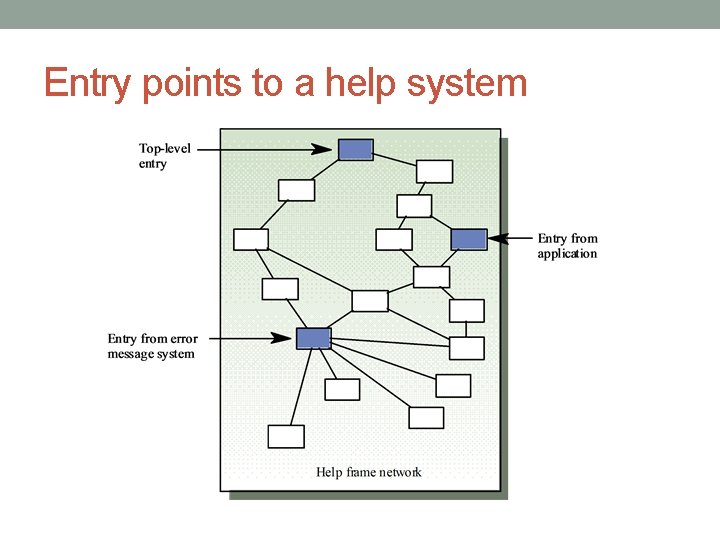 Entry points to a help system Entry points to a help system