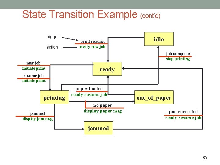 State Transition Example (cont’d) trigger action new job initiate print request ready new job State Transition Example (cont’d) trigger action new job initiate print request ready new job