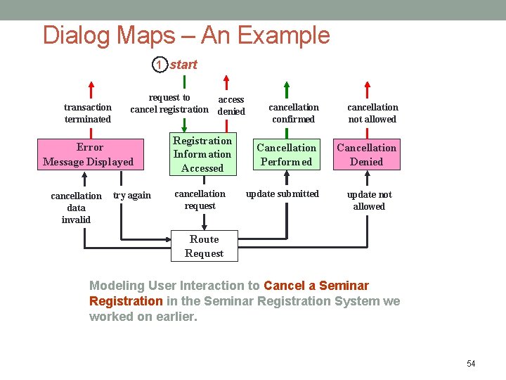 Dialog Maps – An Example 1 start transaction terminated request to access cancel registration Dialog Maps – An Example 1 start transaction terminated request to access cancel registration