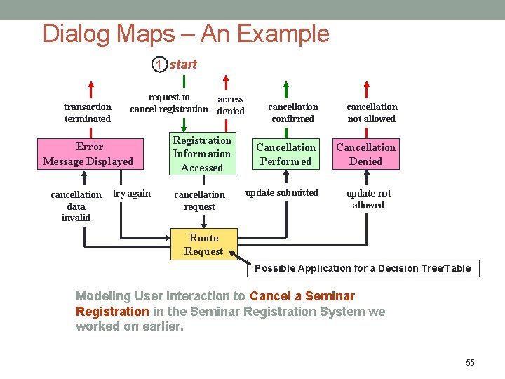 Dialog Maps – An Example 1 start transaction terminated request to access cancel registration Dialog Maps – An Example 1 start transaction terminated request to access cancel registration