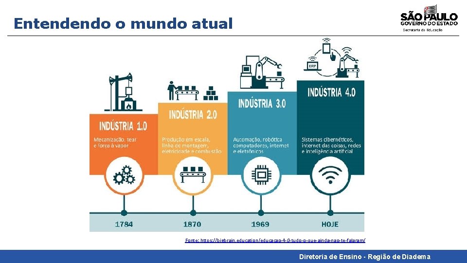 Entendendo o mundo atual Fonte: https: //bigbrain. education/educacao-4 -0 -tudo-o-que-ainda-nao-te-falaram/ Diretoria de Ensino -