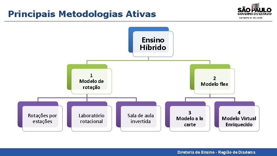 Principais Metodologias Ativas Ensino Híbrido 1 Modelo de rotação Rotações por estações Laboratório rotacional