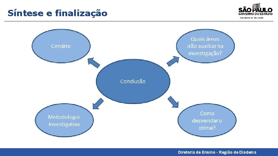 Síntese e finalização Diretoria de Ensino - Região de Diadema 