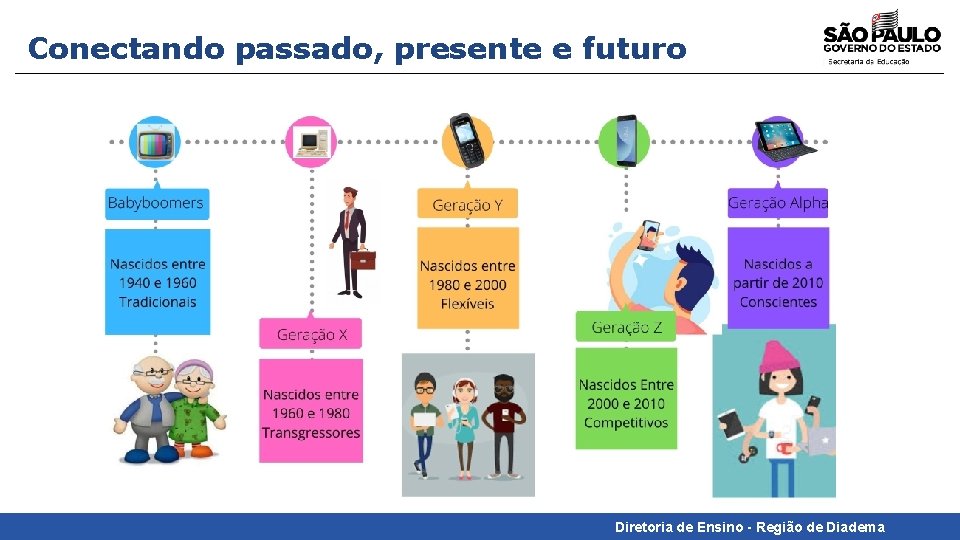 Conectando passado, presente e futuro Diretoria de Ensino - Região de Diadema 