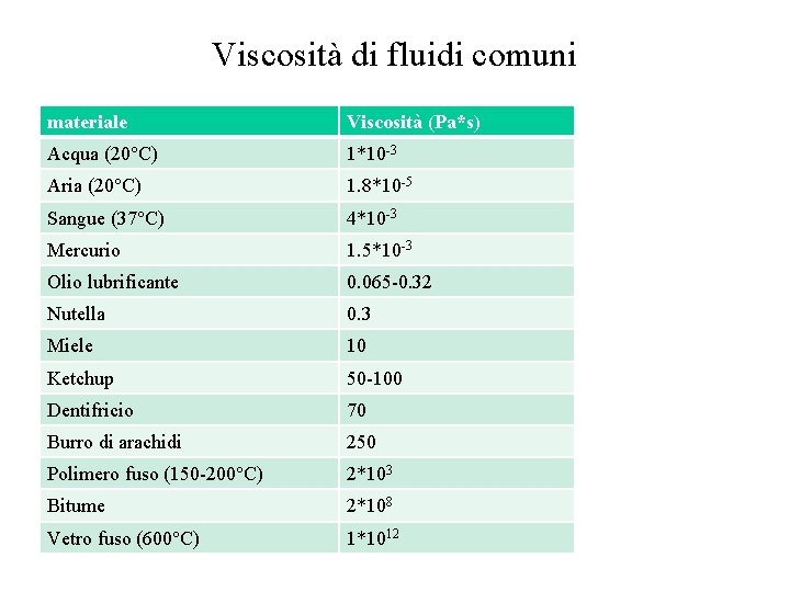 Viscosità di fluidi comuni materiale Viscosità (Pa*s) Acqua (20°C) 1*10 -3 Aria (20°C) 1.