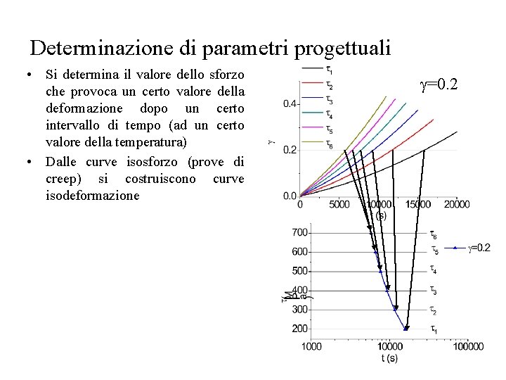 Determinazione di parametri progettuali • Si determina il valore dello sforzo che provoca un