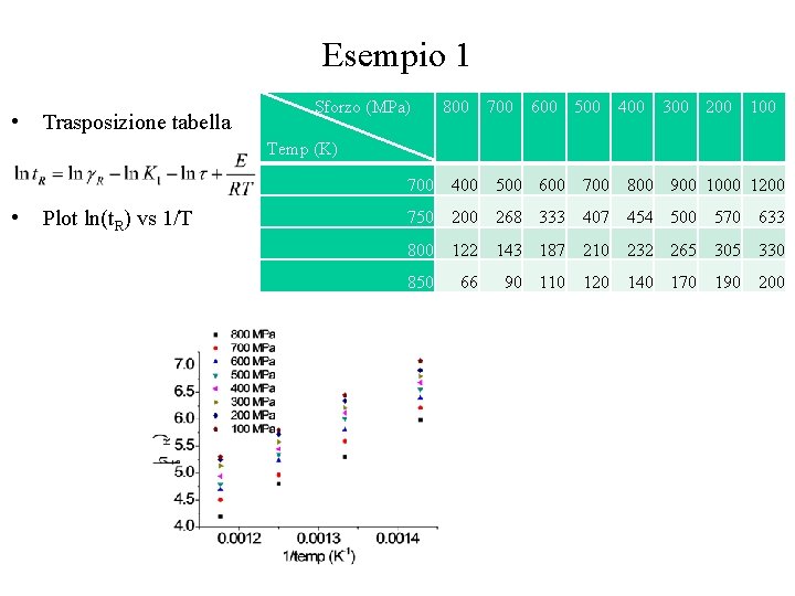 Esempio 1 • Trasposizione tabella Sforzo (MPa) 800 700 600 500 400 300 200