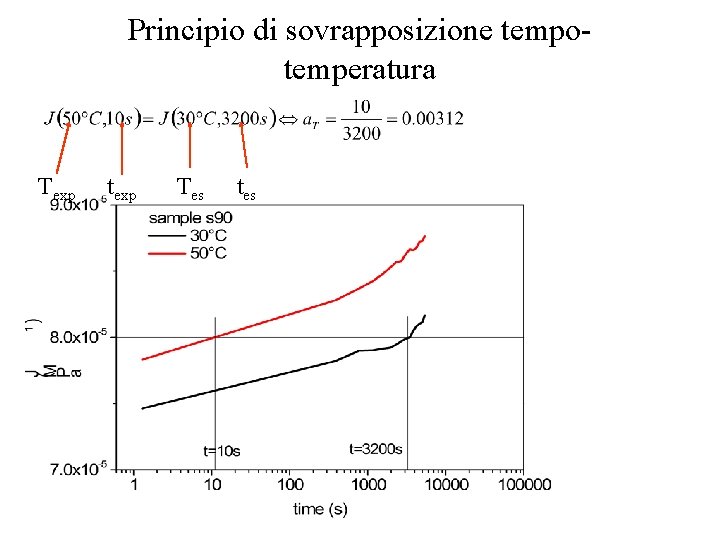 Principio di sovrapposizione tempotemperatura Texp texp Tes tes 