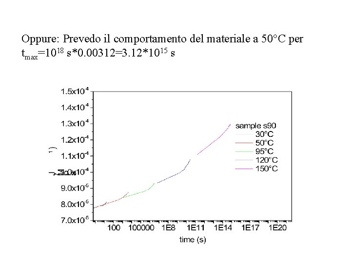 Oppure: Prevedo il comportamento del materiale a 50°C per tmax=1018 s*0. 00312=3. 12*1015 s