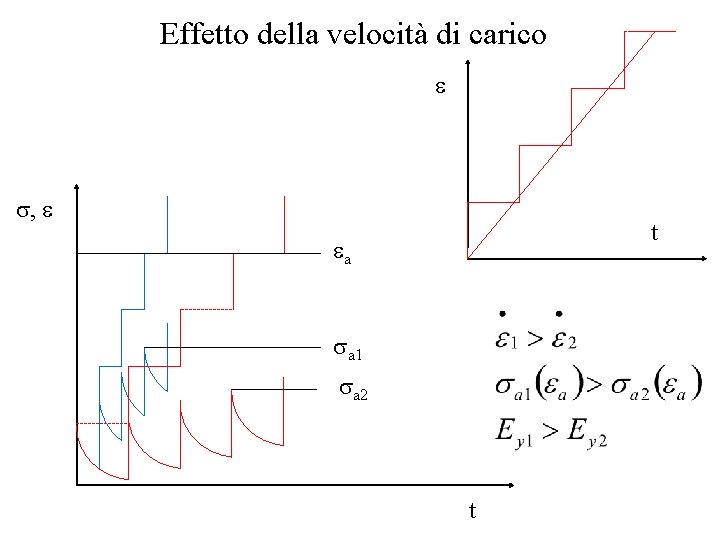 Effetto della velocità di carico , t a a 1 a 2 t 