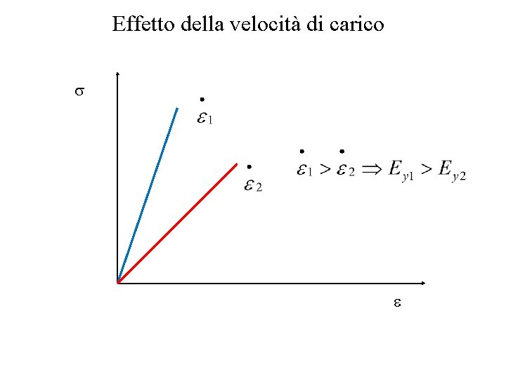 Effetto della velocità di carico 