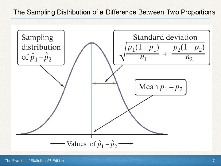 The Sampling Distribution of a Difference Between Two Proportions The Practice of Statistics, 5
