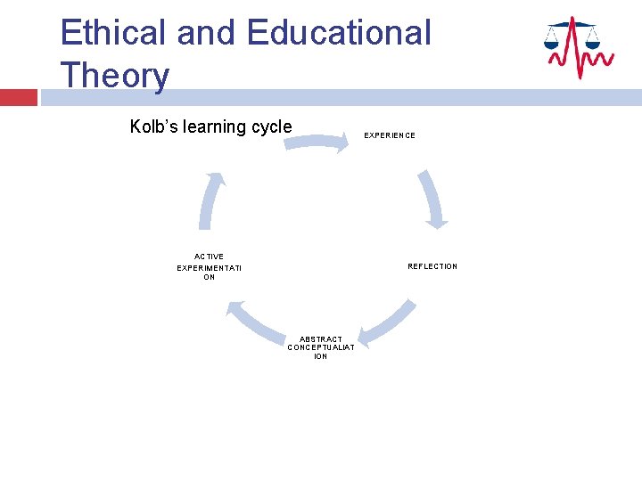 Ethical and Educational Theory Kolb’s learning cycle EXPERIENCE ACTIVE REFLECTION EXPERIMENTATI ON ABSTRACT CONCEPTUALIAT