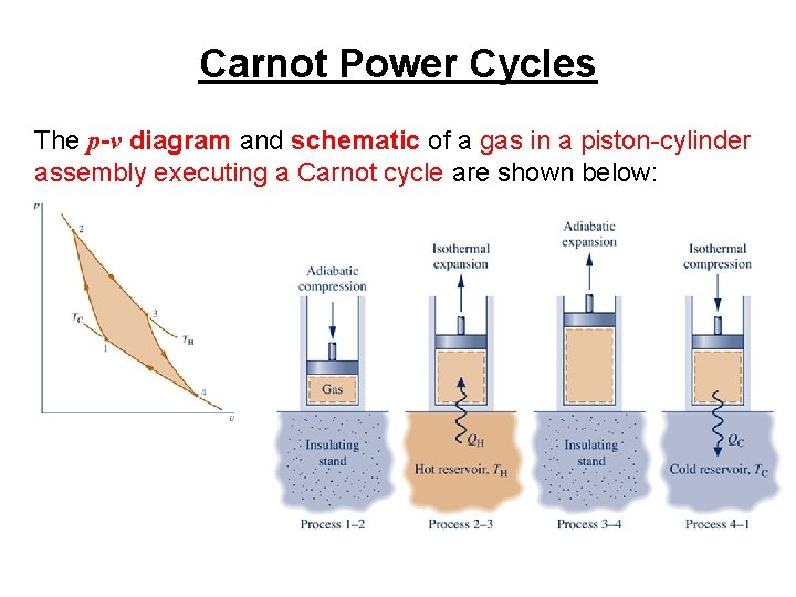 Carnot Power Cycles The p-v diagram and schematic of a gas in a piston-cylinder