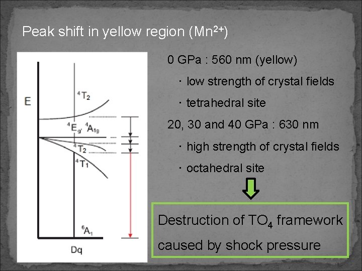 Peak shift in yellow region (Mn 2+) 0 GPa : 560 nm (yellow) ･