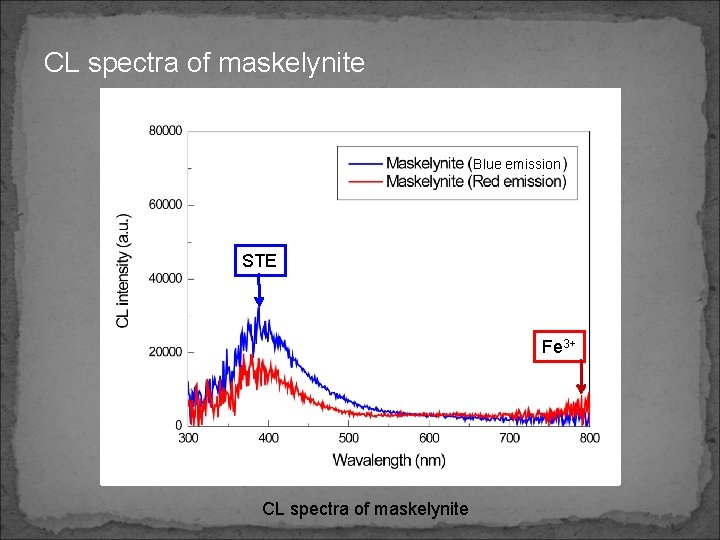 CL spectra of maskelynite Blue emission STE Fe 3+ CL spectra of maskelynite 