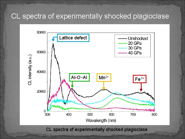 CL spectra of experimentally shocked plagioclase Lattice defect Al-O--Al Mn 2+ Fe 3+ CL