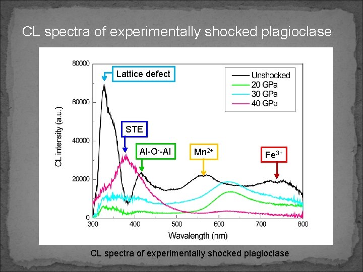 CL spectra of experimentally shocked plagioclase Lattice defect STE Al-O--Al Mn 2+ Fe 3+