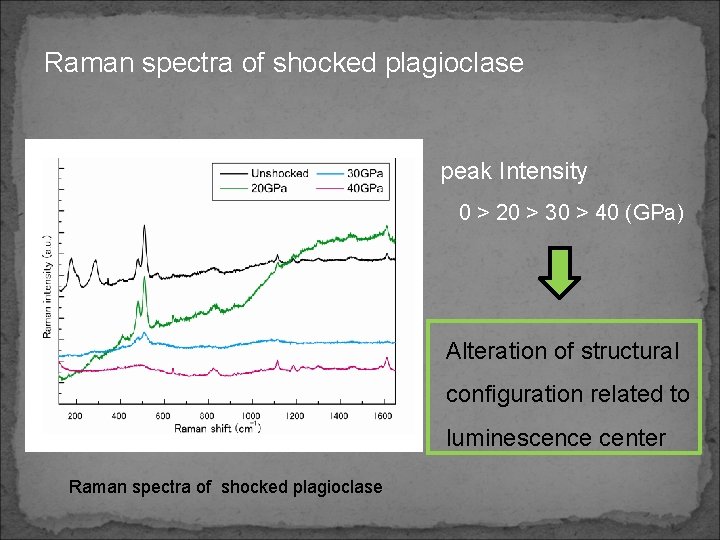 Raman spectra of shocked plagioclase peak Intensity 0 > 20 > 30 > 40