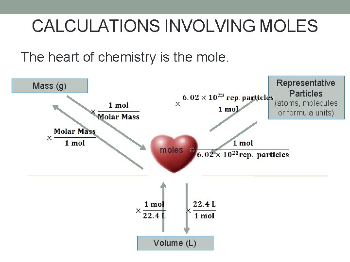 CALCULATIONS INVOLVING MOLES The heart of chemistry is the mole. Representative Particles Mass (g)