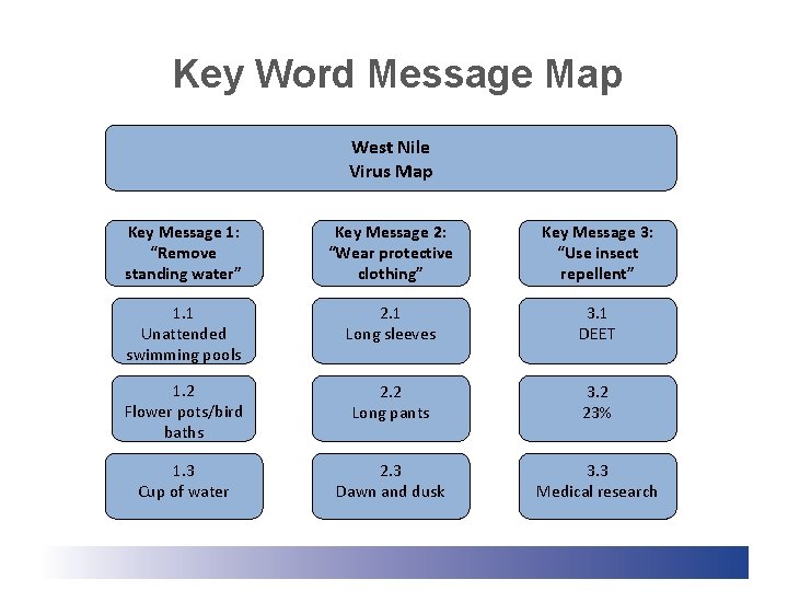 Key Word Message Map West Nile Virus Map Key Message 1: “Remove standing water” Key Word Message Map West Nile Virus Map Key Message 1: “Remove standing water”