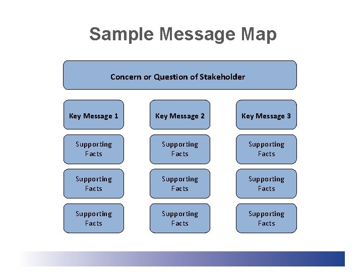 Sample Message Map Concern or Question of Stakeholder Key Message 1 Key Message 2 Sample Message Map Concern or Question of Stakeholder Key Message 1 Key Message 2
