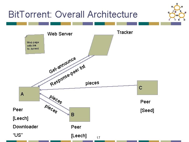 Bit. Torrent: Overall Architecture Tracker Web Server Web page with link to. torrent ce