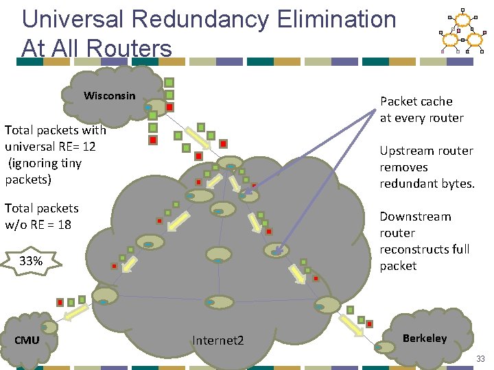 Universal Redundancy Elimination At All Routers Wisconsin Packet cache at every router Total packets