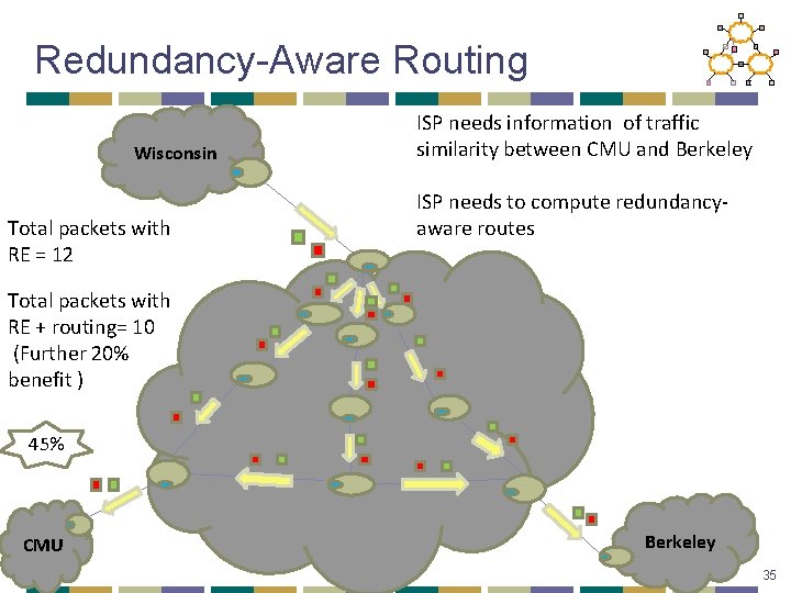 Redundancy-Aware Routing Wisconsin Total packets with RE = 12 ISP needs information of traffic