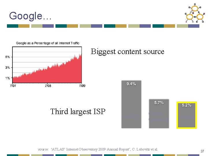 Google… Biggest content source Third largest ISP Level(3) Global Crossing source: ‘ATLAS’ Internet Observatory