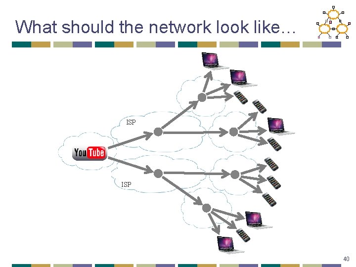 What should the network look like… ISP 40 