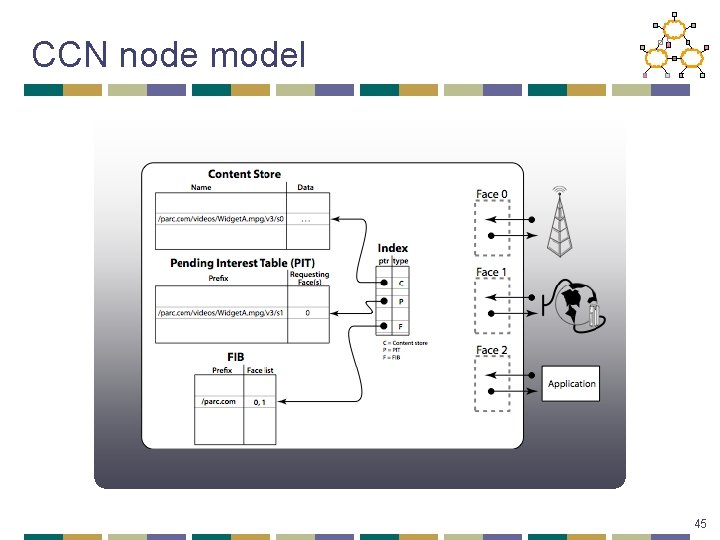 CCN node model 45 