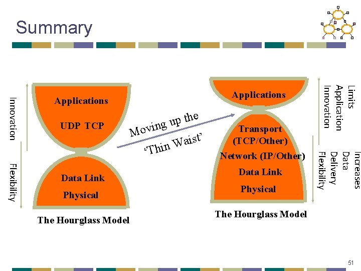 Summary UDP TCP Physical The Hourglass Model Transport (TCP/Other) Network (IP/Other) Data Link Physical