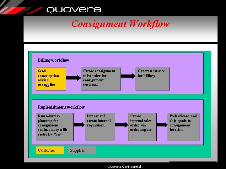 Consignment Workflow Billing workflow Send consumption advice to supplier Create consignment sales order for