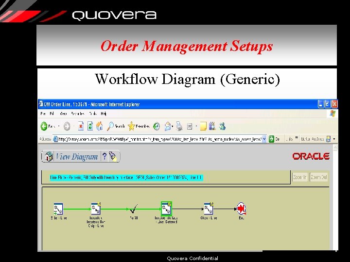 Order Management Setups Workflow Diagram (Generic) Quovera Confidential 27 