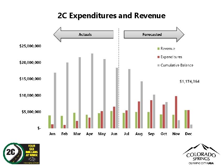 2 C Expenditures and Revenue 