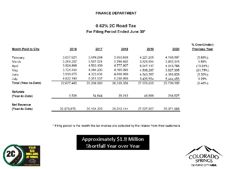 Approximately $1. 8 Million Shortfall Year over Year 