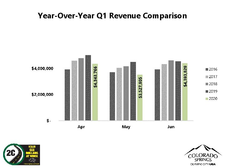 Year-Over-Year Q 1 Revenue Comparison 