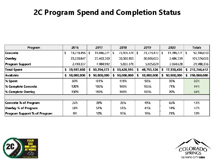 2 C Program Spend and Completion Status 