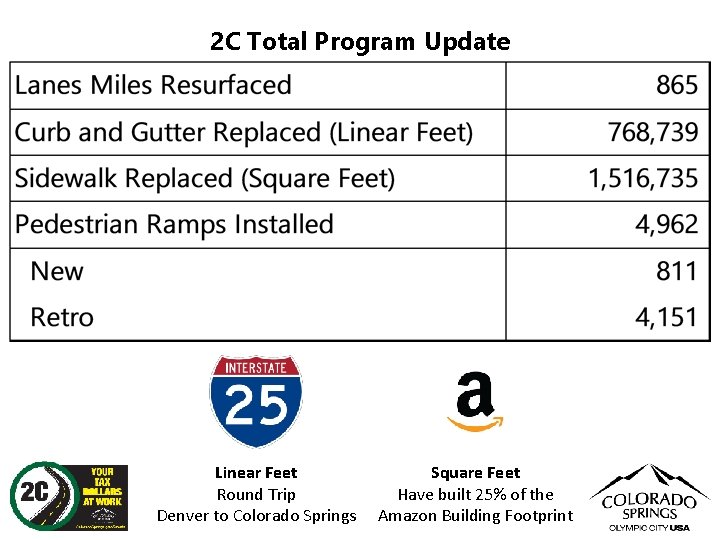 2 C Total Program Update Linear Feet Round Trip Denver to Colorado Springs Square