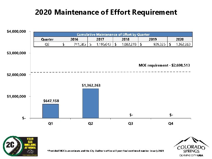 2020 Maintenance of Effort Requirement MOE requirement - $2, 698, 513 *Provided MOE is