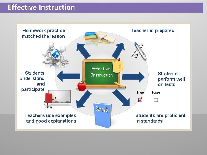 Effective Instruction Homework practice matched the lesson Students understand participate Teachers use examples and