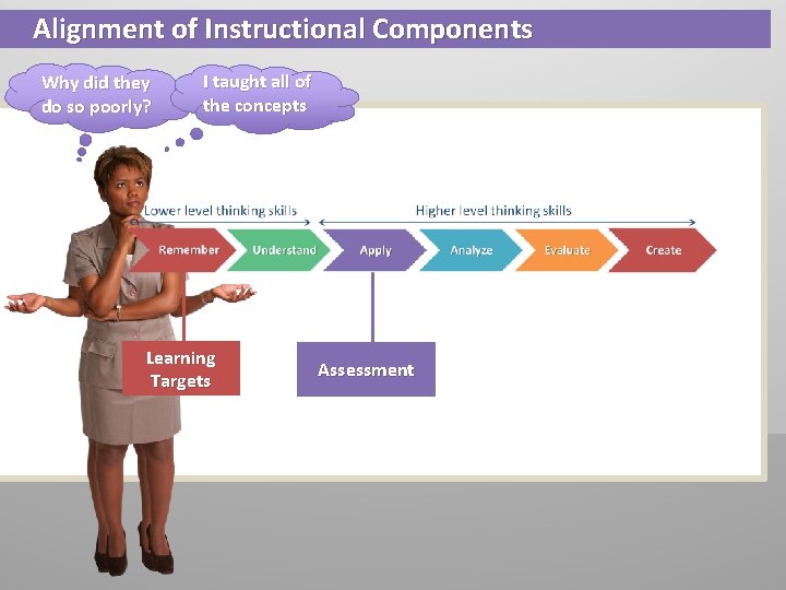 Alignment of Instructional Components Why did they do so poorly? I taught all of